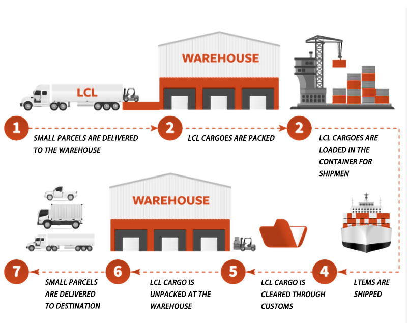 LCL consolidation process