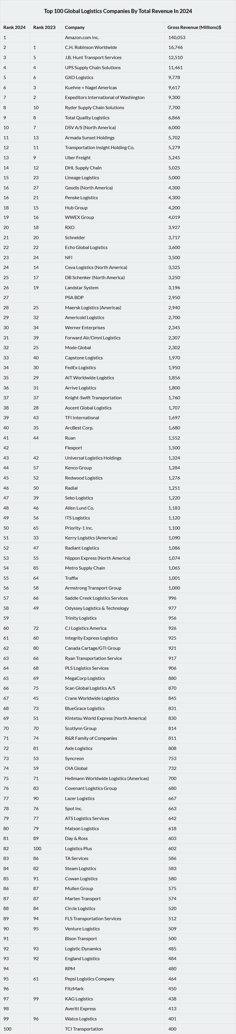 Top_2024_International_Logistics_Companies_by_Total_Revenue.jpg